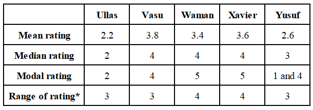 Data for this set (chart, table or figure)